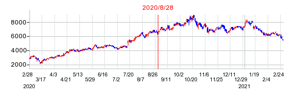 2020年8月28日 16:18前後のの株価チャート
